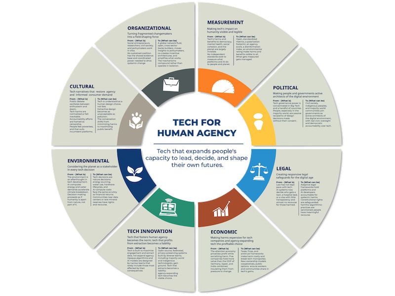Tech for Human Agency Architecture
