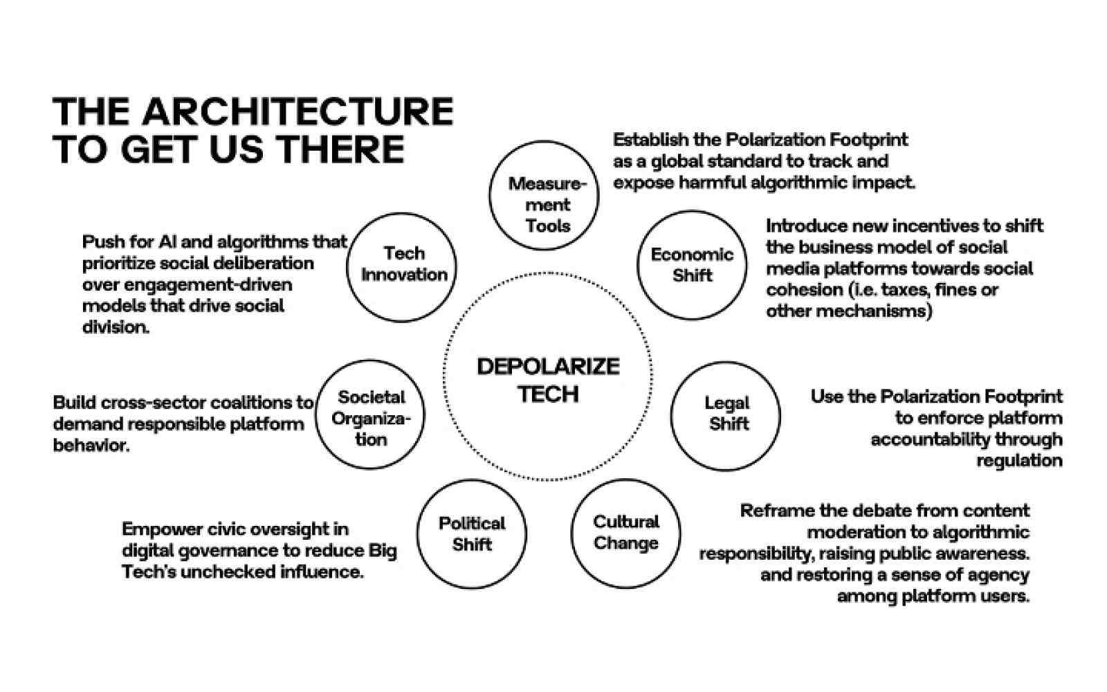 Polarization footprint architecture