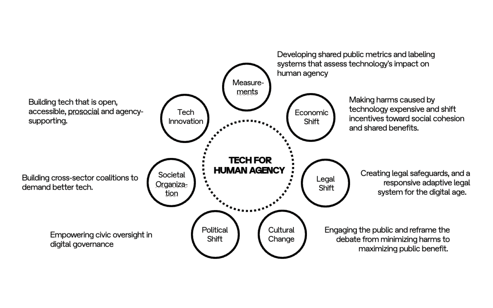 Tech for Human Agency Architecture